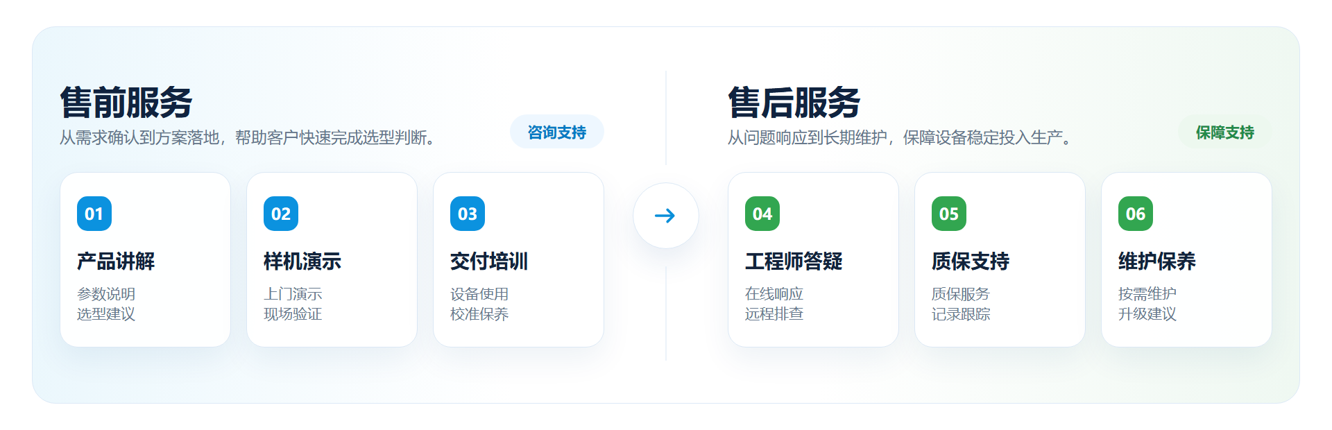全球化服务网络支持