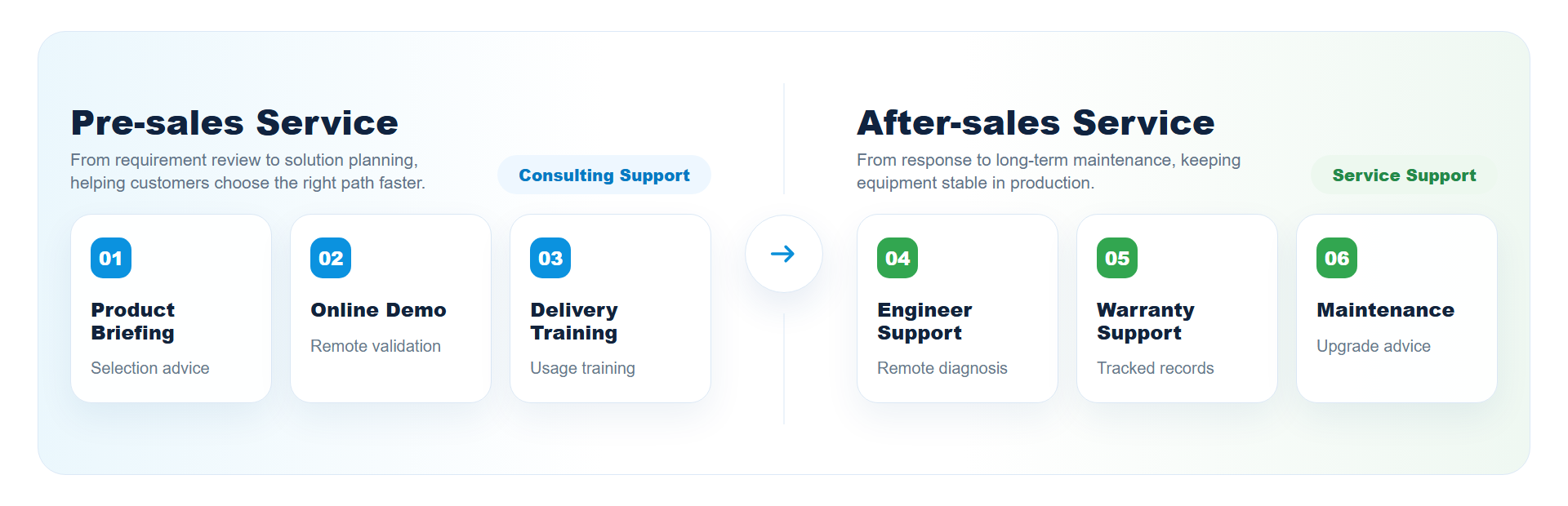 Global Service Network Support